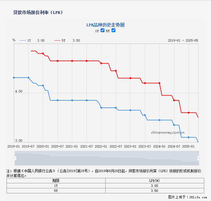 重磅!降息!桂林房贷利率3.0% - 惠州生活资讯 - 惠州28生活网 huizhou.28life.com