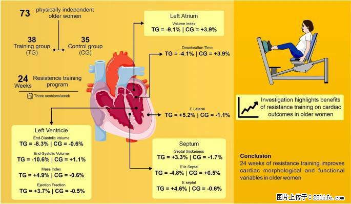 坚持这种运动6个月，心脏有了显著变化！不是跑步，也不是走路 - 惠州生活资讯 - 惠州28生活网 huizhou.28life.com